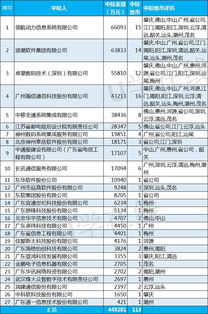44.52億 廣東移動ict一體化支撐公開招標項目 19個子項 開標