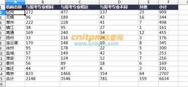 江蘇2017年下半年軟考報名人數為6634人