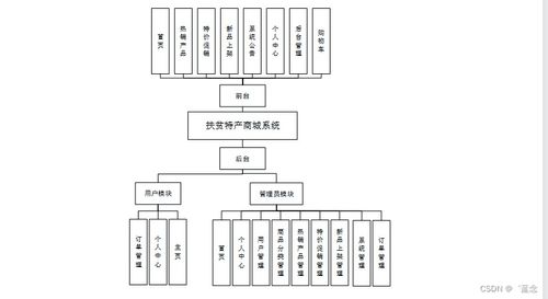 java jsp扶貧特產商城系統x13y8規劃與實現適合自己的畢業設計的策略